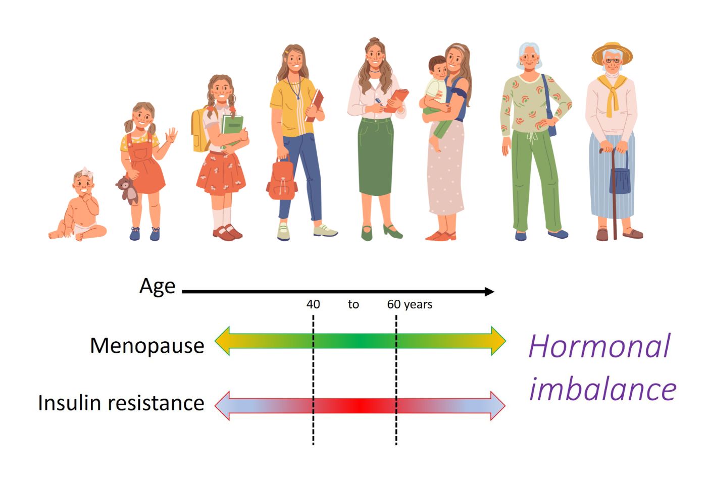 Menopause and insulin resistance