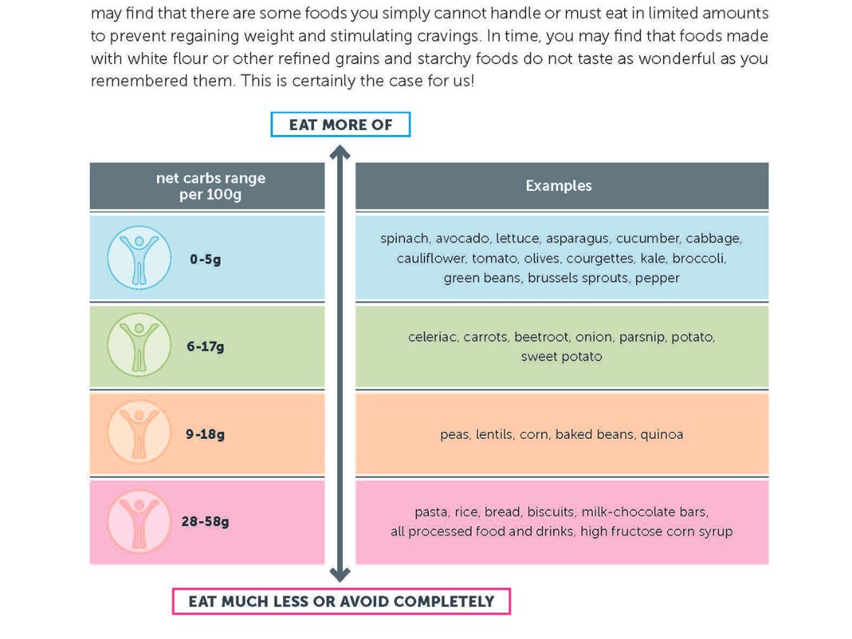 Diabetes, sugar and starchy food